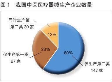 2018年中國中醫(yī)醫(yī)療器械產(chǎn)業(yè)發(fā)展報(bào)告 中醫(yī)醫(yī)療器械進(jìn)入發(fā)展新階段，第一類醫(yī)療器械成關(guān)鍵驅(qū)動力